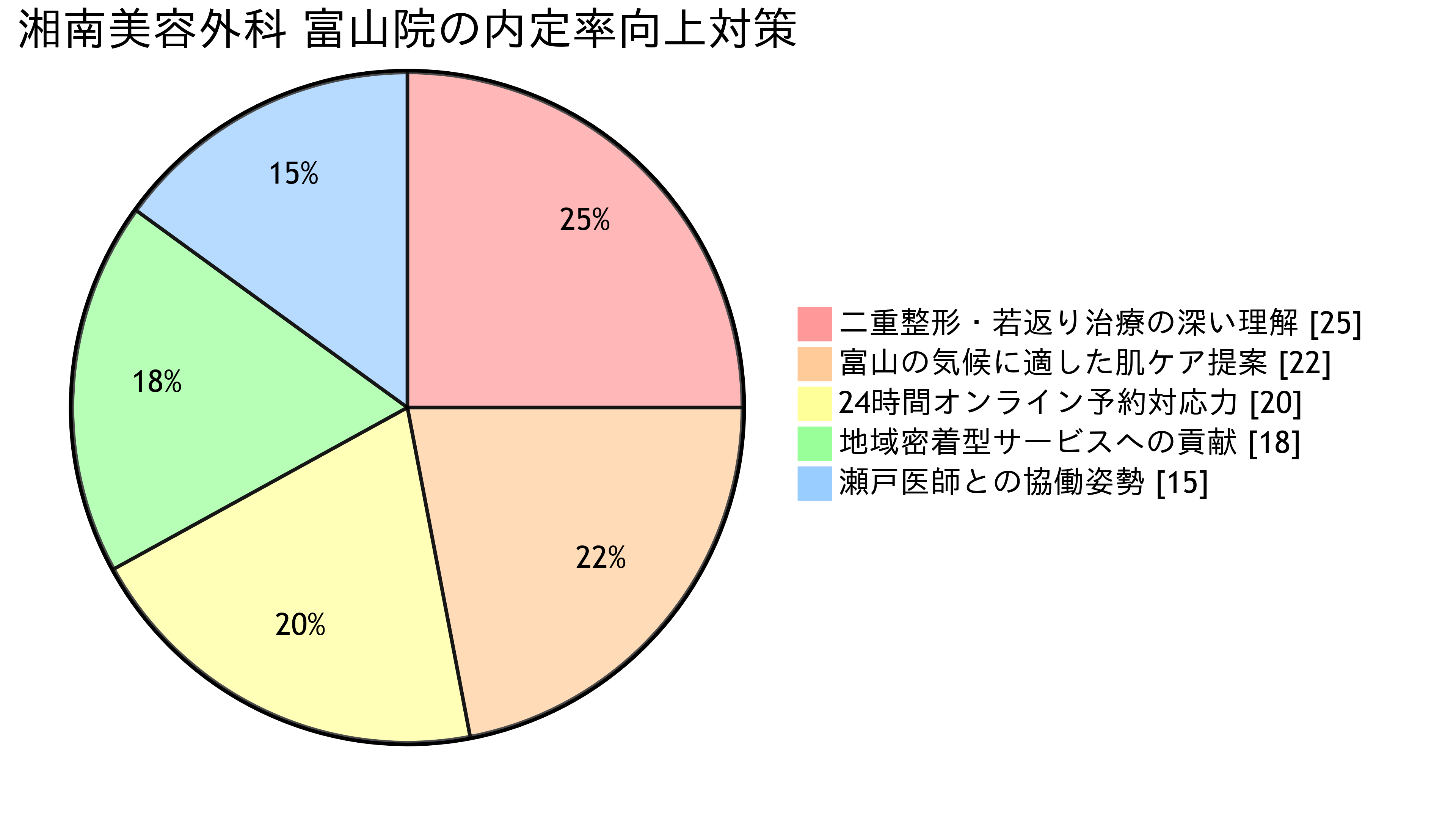 湘南美容外科富山院 湘南美容外科 内定率UP の円グラフ